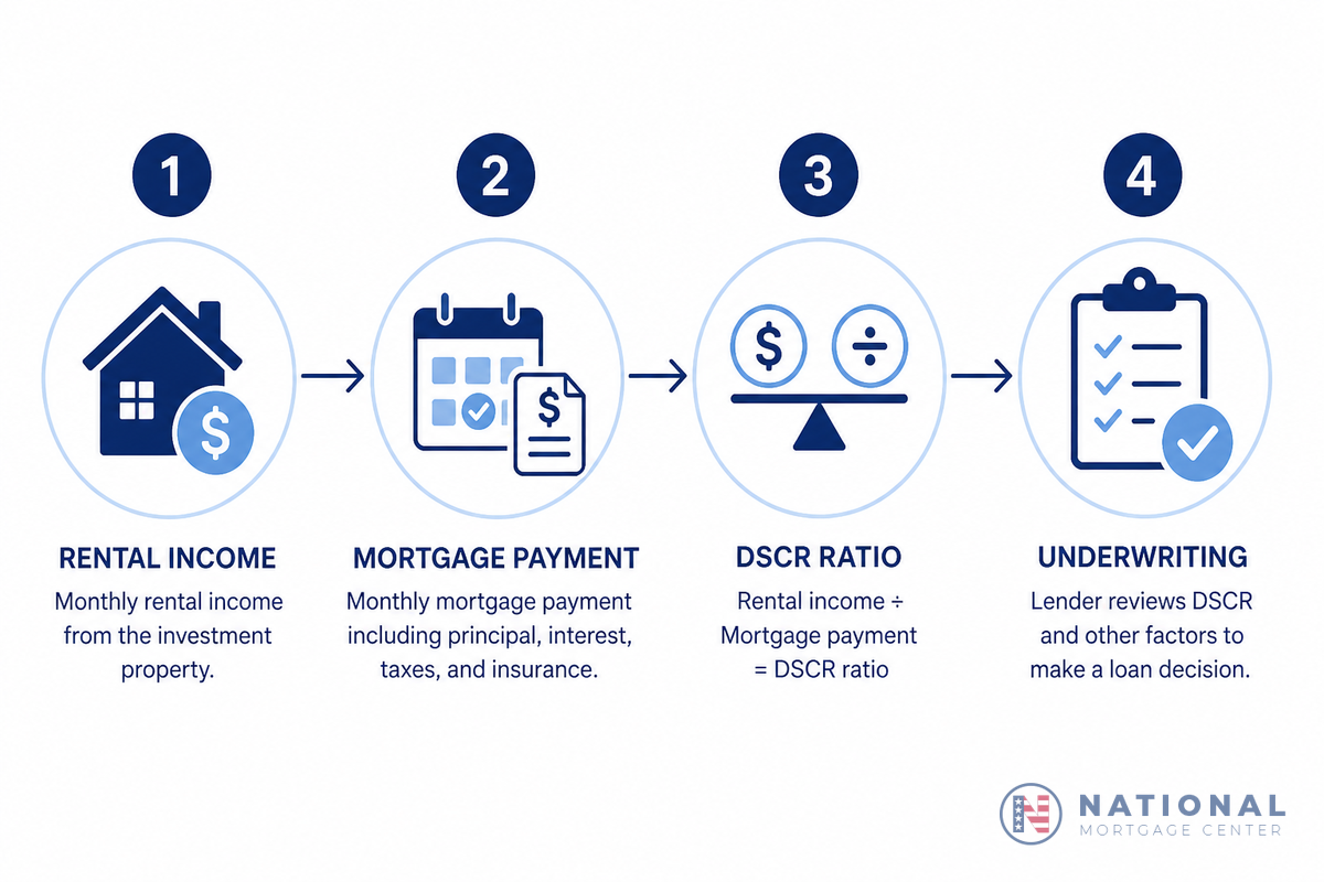 Diagram showing how a DSCR loan works: rental income, mortgage payment, debt service coverage ratio, and underwriting review